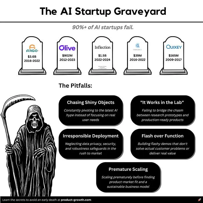 AI-kyrkogården växer: Över 2 200 startups och tech-projekt skrotade