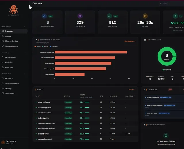 En skärmdump av en instrumentpanel för AI-övervakning med grafer och statistik.